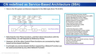 ⓒ 2017. Samsung Electronics. All rights reserved.
CN redefined as Service-Based Architecture (SBA)
14/23
UE (R)AN UPF
AF
AMF SMF
PCF UDM
DN
N6
NRF
NEF
N3
N2 N4
AUSF
Nausf Namf Nsmf
Npcf
Nnrf
Nnef Nudm Naf
NSSF
Nnssf
SBA entities
Authentication Server Function (AUSF)
Access and Mobility Management Function (AMF)
Session Management Function (SMF)
Network Slice Selection Function (NSSF)
Network Exposure Function (NEF)
NF Repository Function (NRF)
Policy Control Function (PCF)
Unified Data Management (UDM)
Application Function (AF)
Unified Data Repository (UDR)
Unstructured Data Storage Function (UDSF)
5G-Equipment Identity Register (5G-EIR)
Security Edge Protection Proxy (SEPP)
Network Data Analytics Function (NWDAF)
User Plane Function (UPF)
Data Network (DN), e.g. operator services, Internet
access or 3rd party services
User Equipment (UE)
(Radio) Access Network ((R)AN)
User Plane entities
 