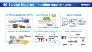 5G Service Enablers – meeting requirements
Legacy Bands
3 GHz 30 GHz
700 MHz
New Bands
18 27
mmWave
RFIC
Wide
Coverage
Antenna
mmWave System/RFIC/Ant. New Channel Coding Network Slicing
< 6 GHz Massive MIMO Massive Connectivity (IoT) Low Latency NW
Half
-Wavelength
Grant-Free
Multiple Access
Grant-based
Multiple Access
eNB
UE
3~4 Step
eNB
UE
1 Step
① Radio
Information
② TCP Rate
Control
Server
Mobile BS
Data
LDPC (Low-Density Parity-Check )
 