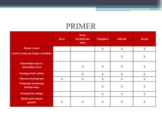 PRIMER
Deca
Pred-
tinejdžersko
doba
Tinejdžeri Odrasli Stariji
Pomoć u kući X X X
Centri za dnevnu brigu o starijima
X X
Osposobljavanje za
samostalan život X X X X
Trening društ.veština X X X X
Obrazovni programi X X X X X
Programi stambenog
zbrinjavanja X X X
Transportne usluge X X X
Služba privremene
pomoći X X X X X
 