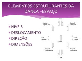 ELEMENTOS ESTRUTURANTES DA
DANÇA –ESPAÇO
NIVEIS
DESLOCAMENTO
DIREÇÃO
DIMENSÕES
 