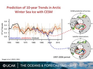 Computer Modeling Capabilities + Challenges for Earth System ...