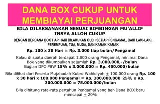 DANA BOX CUKUP UNTUK
MEMBIAYAI PERJUANGAN
BILA DILAKSANAKAN SESUAI BIMBINGAN MU’ALLIF
INSYA ALLOH CUKUP
DENGAN BERDANA BOX TIAP HARI DILAKUKAN OLEH SETIAP PENGAMAL, BAIK LAKI-LAKI,
PEREMPUAN, TUA, MUDA, DAN KANAK-KANAK
Rp. 100 x 30 Hari = Rp. 3.000 tiap bulan/Pengamal
Kalau di suatu daerah terdapat 1.000 orang Pengamal, minimal Dana
Box yang dikumpulkan sejumlah Rp. 3.000.000,-/bulan
Bagian DPC PSW 15% x 3.000.000 = Rp. 450.000/bulan
Bila dilihat dari Peserta Mujahadah Kubro Wahidiyah + 100.000 orang Rp. 100
x 30 hari x 100.000 Pengamal = Rp. 300.000.000 25% x Rp.
300.000.000 = 75.000.000/bulan
Bila dihitung rata-rata pertahun Pengamal yang ber-Dana BOX baru
mencapai + 20%
 