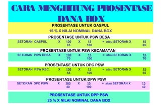 CARA MENGHITUNG PROSENTASE
DANA BOX
PROSENTASE UNTUK PSW DESA
PROSENTASE UNTUK PSW KECAMATAN
PROSENTASE UNTUK DPC PSW
PROSENTASE UNTUK DPW PSW
PROSENTASE UNTUK DPP PSW
25 % X NILAI NOMINAL DANA BOX
SETORAN GASPUL X 100
85
X 15
100
= atau SETORAN X 15
85
SETORAN PSW DESA X 100
70
X 15
100
= atau SETORAN X 15
70
SETORAN PSW KEC. X 100
55
X 15
100
= atau SETORAN X 15
55
SETORAN DPC PSW X 100
40
X 15
100
= atau SETORAN X 15
40
PROSENTASE UNTUK GASPUL
15 % X NILAI NOMINAL DANA BOX
 