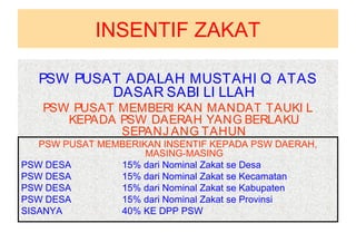 PSW PUSAT ADALAH MUSTAHI Q ATAS
DASAR SABI LI LLAH
PSW PUSAT MEMBERI KAN MANDAT TAUKI L
KEPADA PSW DAERAH YANG BERLAKU
SEPANJ ANG TAHUN
PSW PUSAT MEMBERIKAN INSENTIF KEPADA PSW DAERAH,
MASING-MASING
PSW DESA 15% dari Nominal Zakat se Desa
PSW DESA 15% dari Nominal Zakat se Kecamatan
PSW DESA 15% dari Nominal Zakat se Kabupaten
PSW DESA 15% dari Nominal Zakat se Provinsi
SISANYA 40% KE DPP PSW
INSENTIF ZAKAT
 