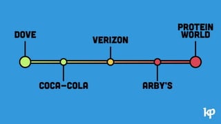 #mozcon @danaditomaso
 