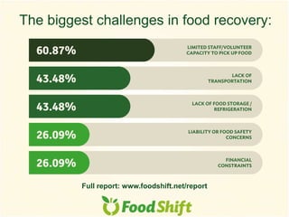 The biggest challenges in food recovery:
Full report: www.foodshift.net/report