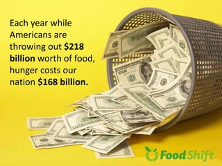 Each year while
Americans are
throwing out $218
billion worth of food,
hunger costs our
nation $168 billion.