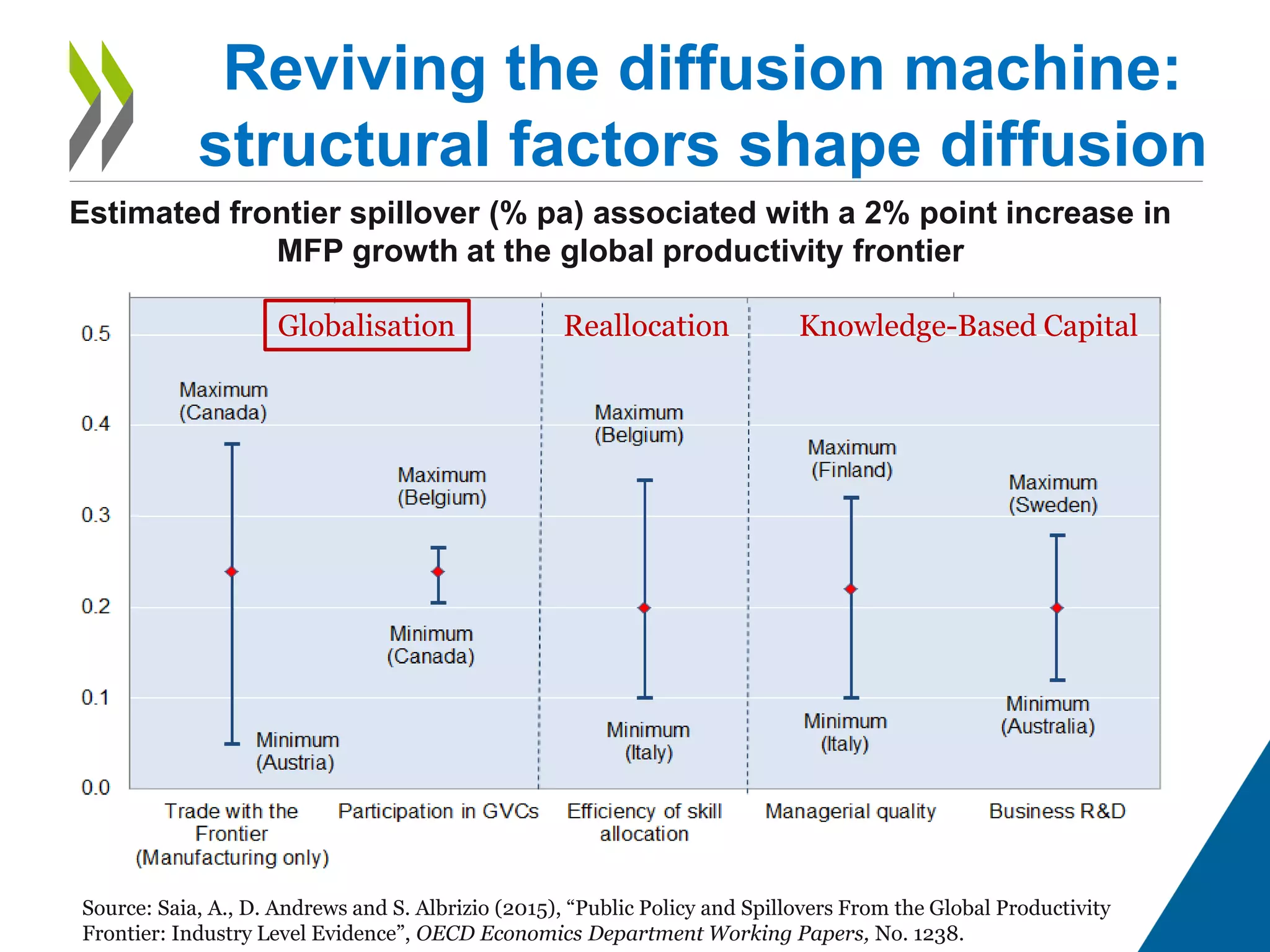 Reviving the diffusion machine:
structural factors shape diffusion
Estimated frontier spillover (% pa) associated with a 2% point increase in
MFP growth at the global productivity frontier
Source: Saia, A., D. Andrews and S. Albrizio (2015), “Public Policy and Spillovers From the Global Productivity
Frontier: Industry Level Evidence”, OECD Economics Department Working Papers, No. 1238.
Globalisation Reallocation Knowledge-Based Capital
 