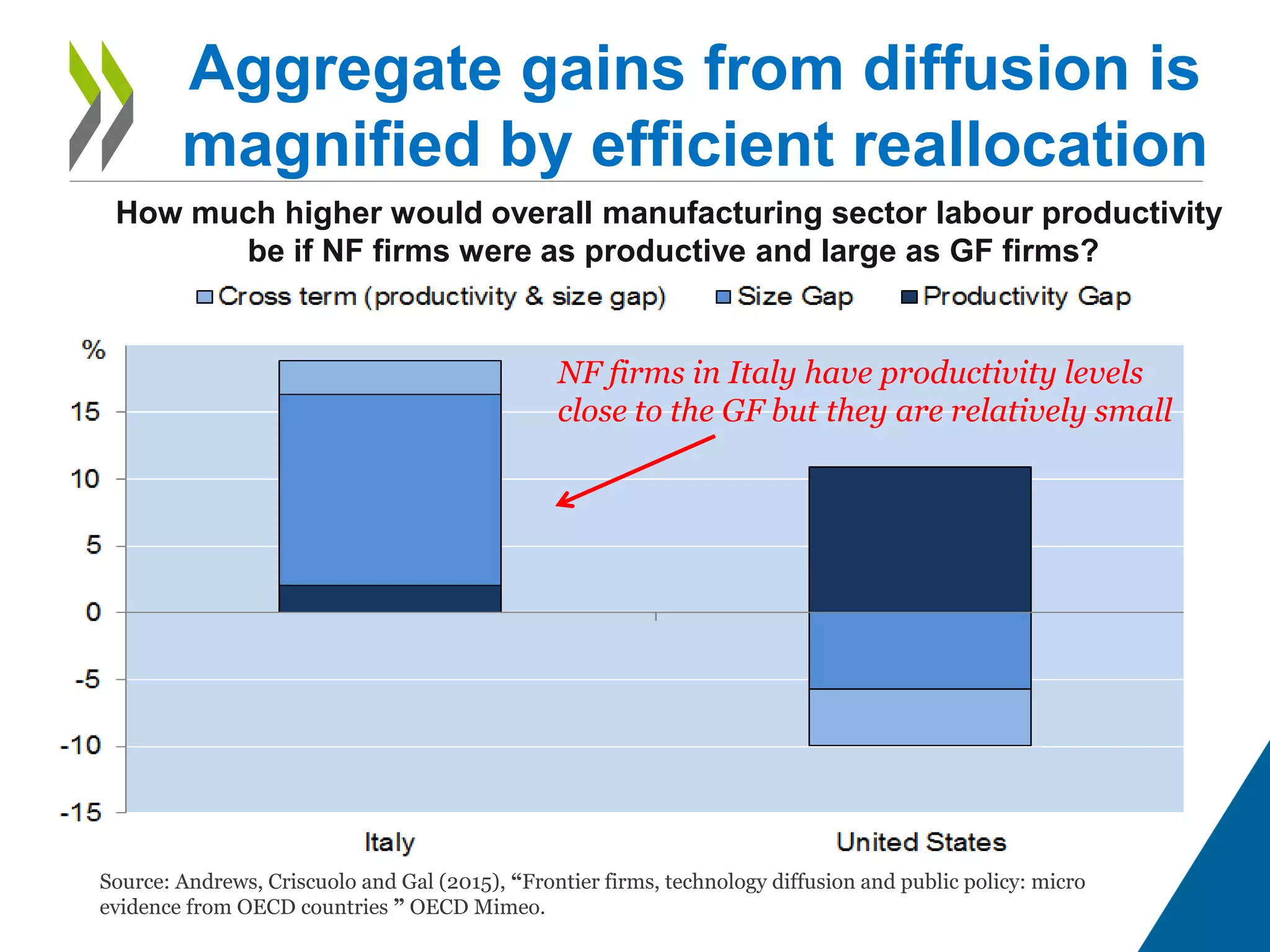 Aggregate gains from diffusion is
magnified by efficient reallocation
Source: Andrews, Criscuolo and Gal (2015), “Frontier firms, technology diffusion and public policy: micro
evidence from OECD countries ” OECD Mimeo.
How much higher would overall manufacturing sector labour productivity
be if NF firms were as productive and large as GF firms?
NF firms in Italy have productivity levels
close to the GF but they are relatively small
 