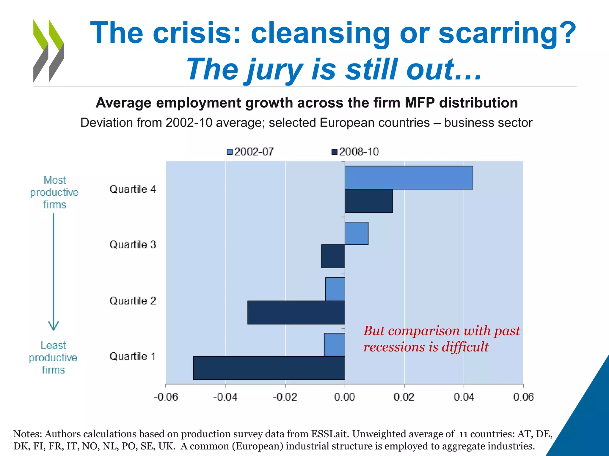 The crisis: cleansing or scarring?
The jury is still out…
Average employment growth across the firm MFP distribution
Deviation from 2002-10 average; selected European countries – business sector
Notes: Authors calculations based on production survey data from ESSLait. Unweighted average of 11 countries: AT, DE,
DK, FI, FR, IT, NO, NL, PO, SE, UK. A common (European) industrial structure is employed to aggregate industries.
But comparison with past
recessions is difficult
 
