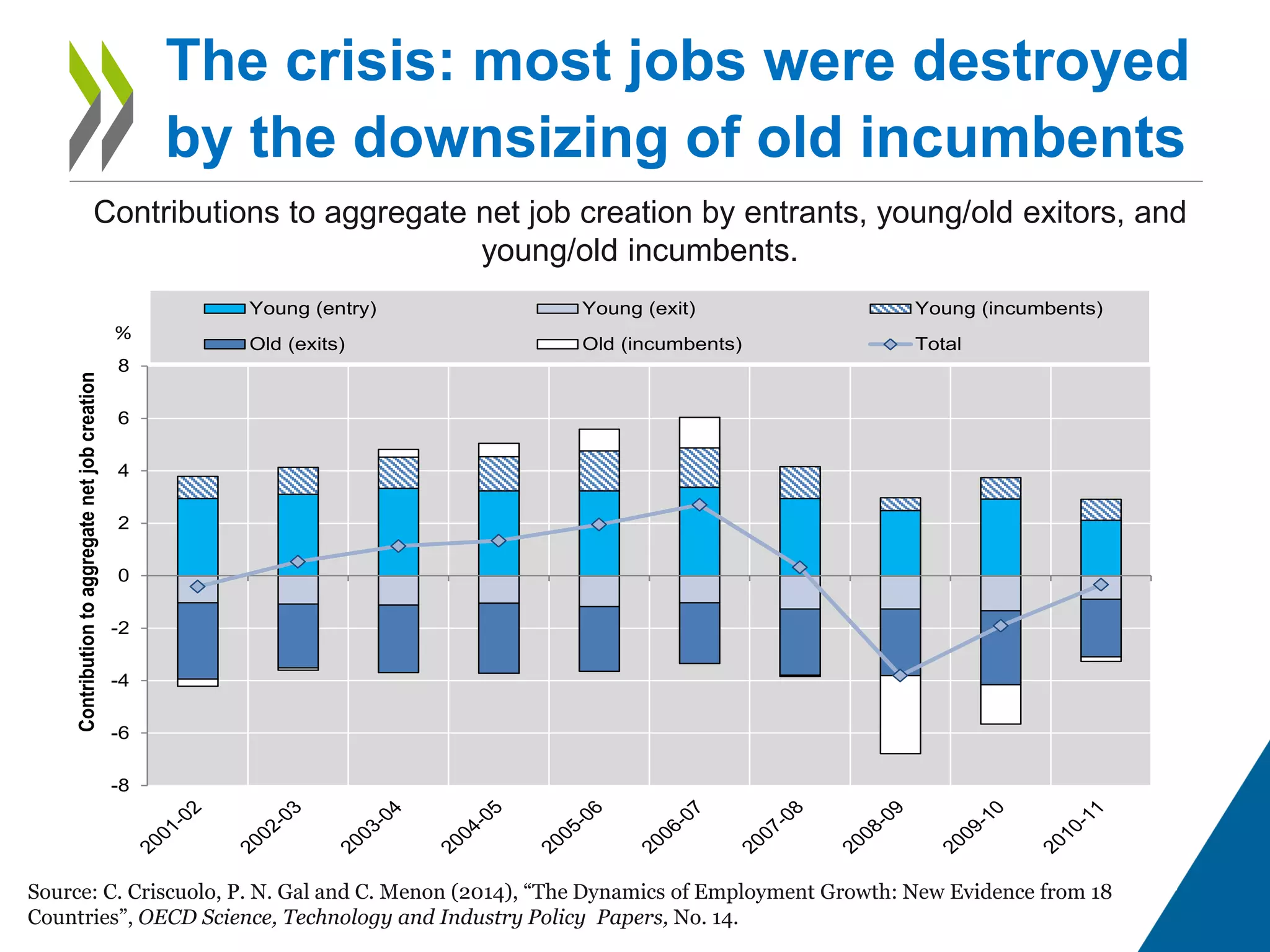 The crisis: most jobs were destroyed
by the downsizing of old incumbents
Contributions to aggregate net job creation by entrants, young/old exitors, and
young/old incumbents.
-8
-6
-4
-2
0
2
4
6
8
Contributiontoaggregatenetjobcreation
Young (entry) Young (exit) Young (incumbents)
Old (exits) Old (incumbents) Total
%
Source: C. Criscuolo, P. N. Gal and C. Menon (2014), “The Dynamics of Employment Growth: New Evidence from 18
Countries”, OECD Science, Technology and Industry Policy Papers, No. 14.
 