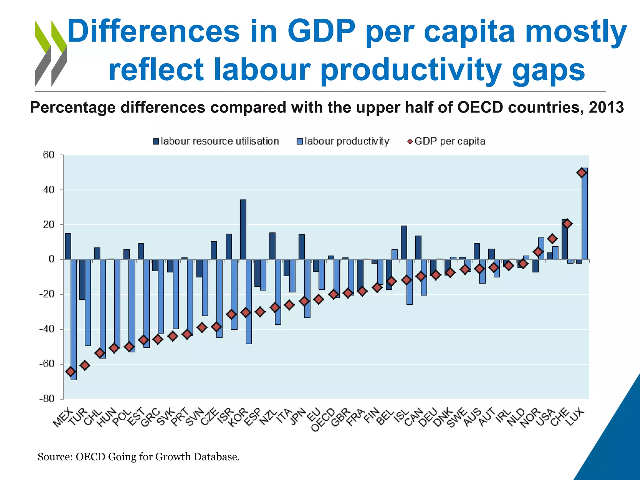 Differences in GDP per capita mostly
reflect labour productivity gaps
Percentage differences compared with the upper half of OECD countries, 2013
Source: OECD Going for Growth Database.
 