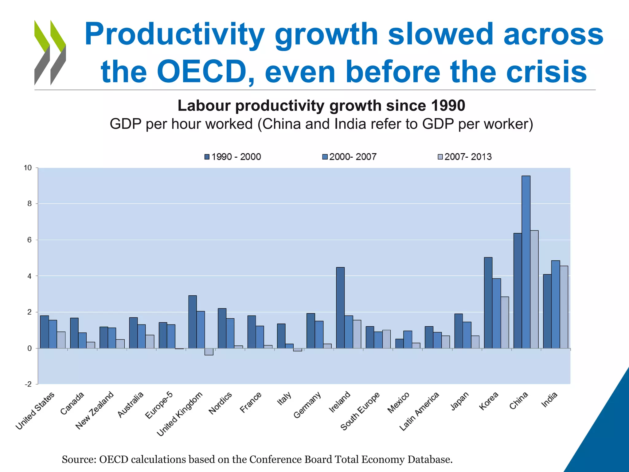 Productivity growth slowed across
the OECD, even before the crisis
Labour productivity growth since 1990
GDP per hour worked (China and India refer to GDP per worker)
Source: OECD calculations based on the Conference Board Total Economy Database.
 