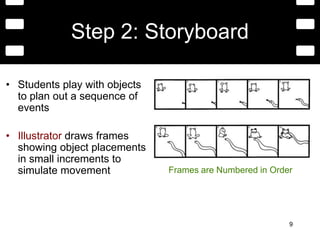 3Stop Motion Animation for 5th & 6th graders develops skills in:Sequencing