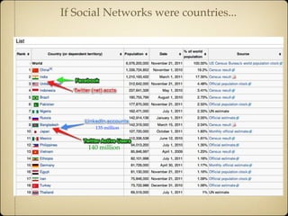 If Social Networks were countries...




       135 million



     140 million
 