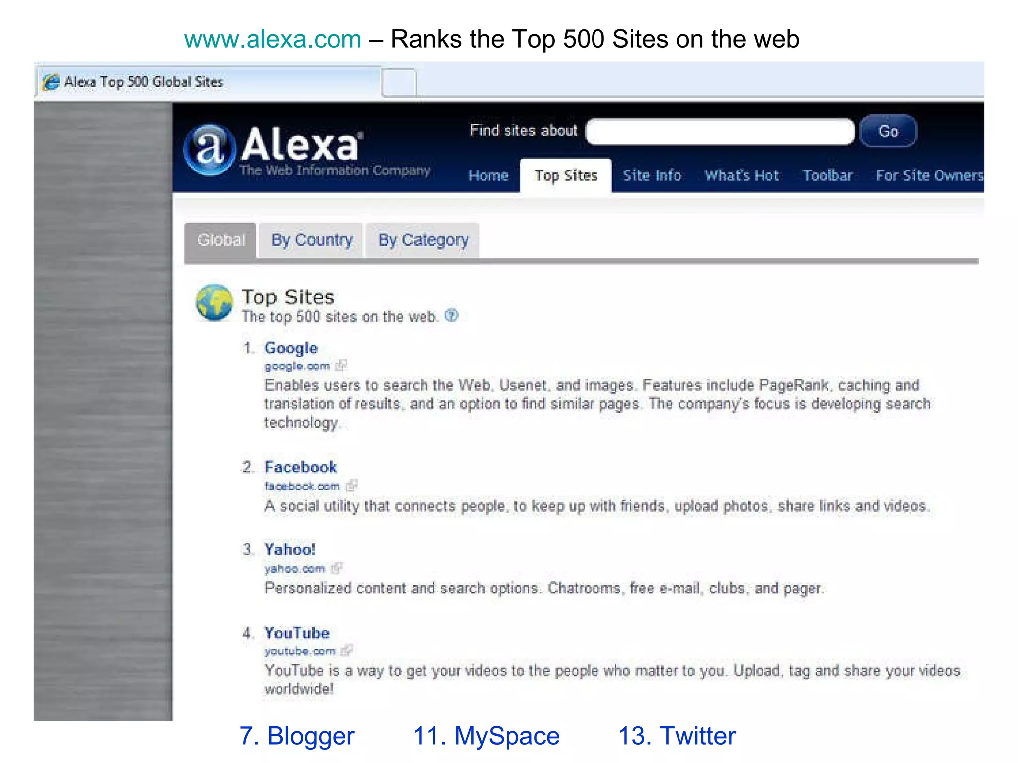 7. Blogger  11. MySpace  13. Twitter  www.alexa.com  – Ranks the Top 500 Sites on the web 