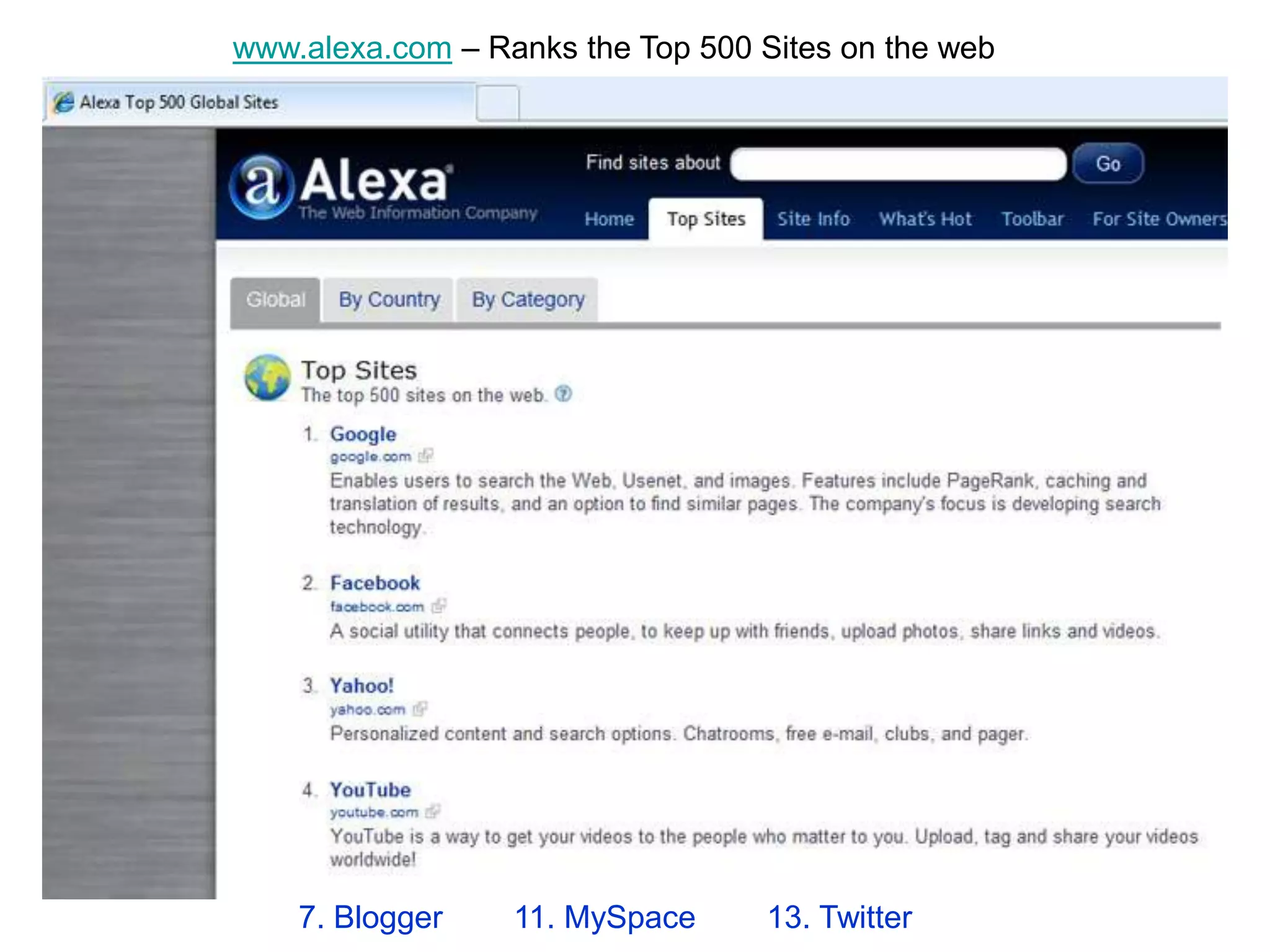 www.alexa.com – Ranks the Top 500 Sites on the web




    7. Blogger    11. MySpace      13. Twitter
 