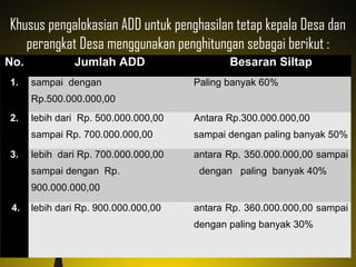 Khusus pengalokasian ADD untuk penghasilan tetap kepala Desa dan
perangkat Desa menggunakan penghitungan sebagai berikut :
No. Jumlah ADD Besaran Siltap
1. sampai dengan
Rp.500.000.000,00
Paling banyak 60%
2. lebih dari Rp. 500.000.000,00
sampai Rp. 700.000.000,00
Antara Rp.300.000.000,00
sampai dengan paling banyak 50%
3. lebih dari Rp. 700.000.000,00
sampai dengan Rp.
900.000.000,00
antara Rp. 350.000.000,00 sampai
dengan paling banyak 40%
4. lebih dari Rp. 900.000.000,00 antara Rp. 360.000.000,00 sampai
dengan paling banyak 30%
 