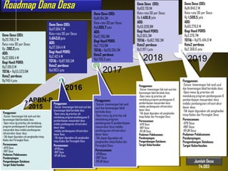 Roadmap Dana Desa
5
Dana Desa (DD):
Rp20.766,2 M
Rata-rata DD per Desa:
Rp 280,3 juta
ADD:
Rp32.666,4 M
Bagi Hasil PDRD:
Rp2.091,0 M
TOTAL= Rp55.523,6M
Rata2 perdesa:
Rp749,4 juta
Dana Desa (DD):
Rp47.684,7 M
Rata-rata DD per Desa:
Rp643,6 juta
ADD:
Rp37.564,4 M
Bagi Hasil PDRD:
Rp2.412,4 M
TOTAL= Rp87.661,5M
Rata2 perdesa:
Rp1.183,1 juta
Dana Desa (DD):
Rp81.184,3M
Rata-rata DD per Desa:
Rp1.095,7 juta
ADD:
Rp42.285,9M
Bagi Hasil PDRD:
Rp2.733,8M
TOTAL= Rp126.204,2M
Rata2 perdesa:
Rp1.703,3 juta
Penggunaan:
-Sesuai kewenangan hak asal usul dan
kewenangan lokal berskala desa
-Open menu dg prioritas utk mendukung
program pembangunan & pemberdayaan
masyarakat desa melalui pembangunan
infrastruktur dasar desa
-Tdk dapat digunakan utk penghasilan tetap
Kades dan Perangkat Desa
Perencanaan:
-APB Desa
-RKP Desa
Pedoman Pelaksanaan;
Pendampingan;
Pengembangan Database
Target Keberhasilan
Penggunaan:
-Sesuai kewenangan hak asal usul dan
kewenangan lokal berskala desa
-Open menu dg prioritas utk
mendukung program pembangunan &
pemberdayaan masyarakat desa
melalui pembangunan infrastruktur
dasar desa
-melalui pembangunan infrastruktur
dasar Desa
-Tdk dapat digunakan utk penghasilan
tetap Kades dan Perangkat Desa
Perencanaan:
-APBDesa
-RKP Desa
-RPJM Desa
Penggunaan:
-Sesuai kewenangan hak asal
usul dan kewenangan lokal
berskala desa
-Open menu dg prioritas utk
mendukung program
pembangunan & pemberdayaan
masyarakat desa melalui
pembangunan infrastruktur
dasar desa
-Tdk dapat digunakan utk
penghasilan tetap Kades dan
Perangkat Desa
Perencanaan:
-APBDesa
-RKP Desa
-RPJM Desa
Penggunaan:
-Sesuai kewenangan hak asal usul dan
kewenangan lokal berskala desa
-Open menu dg prioritas utk
mendukung program pembangunan &
pemberdayaan masyarakat desa
melalui pembangunan infrastruktur
dasar desa
-Tdk dapat digunakan utk penghasilan
tetap Kades dan Perangkat Desa
Perencanaan:
-APB Desa
-RKP Desa
-RPJM Desa
Pedoman Pelaksanaan;
Pendampingan;
Pengembangan Database:
Target Keberhasilan
Penggunaan:
-Sesuai kewenangan hak asal usul
dan kewenangan lokal berskala desa
-Open menu dg prioritas utk
mendukung program pembangunan &
pemberdayaan masyarakat desa
melalui pembangunan infrastruktur
dasar desa
-Tdk dapat digunakan utk penghasilan
tetap Kades dan Perangkat Desa
Perencanaan:
-APB Desa
-RKP Desa
-RPJM Desa
Pedoman Pelaksanaan;
Pendampingan;
Pengembangan Database:
Target Keberhasilan
Dana Desa (DD):
Rp103.791,1M
Rata-rata DD per Desa:
Rp 1.400,8 juta
ADD:
Rp55.939,8M
Bagi Hasil PDRD:
Rp3.055,3M
TOTAL= Rp162.786,3M
Rata2 perdesa:
Rp2.197,1 juta
Dana Desa (DD):
Rp111.840,2 M
Rata-rata DD per Desa:
Rp 1.509,5 juta
ADD:
Rp60.278,0 M
Bagi Hasil PDRD:
Rp3.376,7M
TOTAL= Rp175.494,9 M
Rata2 perdesa:
Rp2.368,6 juta
Jumlah Desa
74.093
 