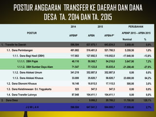 POSTUR
2014 2015 PERUBAHAN
APBNP APBN APBN-P*
APBNP 2015 – APBN 2015
Nominal %
1. Transfer ke Daerah 596.504 637.975,1 643.834,5 5.859,40 0,9%
1.1. Dana Perimbangan 491.882 516.401,0 521.760,5 5.359,50 1,0%
1.1.1. Dana Bagi Hasil (DBH) 117.663 127.692,5 110.052,0 -17.640,50 -13,8%
1.1.1.1. DBH Pajak 46.116 50.568,7 54.216,6 3.647,90 7,2%
1.1.1.2. DBH Sumber Daya Alam 71.547 77.123,8 55.835,4 -21.288,40 -27,6%
1.1.2. Dana Alokasi Umum 341.219 352.887,8 352.887,8 0,00 0,0%
1.1.3. Dana Alokasi Khusus 33.000 35.820,7 58.820,7 23.000,00 64,2%
1.2. Dana Otonomi Khusus 16.148 16.615,5 17.115,5 500,00 3,0%
1.3. Dana Keistimewaan D.I. Yogyakarta 523 547,5 547,5 0,00 0,0%
1.4. Dana Transfer Lainnya 87.948 104.411,1 104.411,1 0,00 0,0%
2. Dana Desa - 9.066,2 20.766,2 11.700,00 129,1%
J U M L A H 596.504 647.041,3 664.600,7 17.559,40 2,7%
 