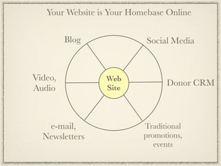 Your Website is Your Homebase Online


         Blog              Social Media



Video,           Web
                                 Donor CRM
Audio            Site



   e-mail,                 Traditional
  Newsletters              promotions,
                              events
 