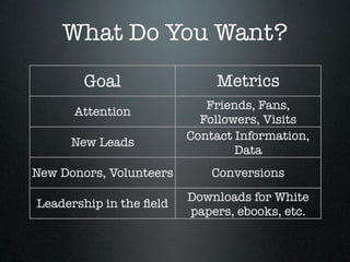 What Do You Want?
        Goal                 Metrics
                            Friends, Fans,
      Attention
                           Followers, Visits
                         Contact Information,
      New Leads
                                 Data
New Donors, Volunteers       Conversions
                         Downloads for White
Leadership in the ﬁeld
                         papers, ebooks, etc.
 