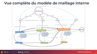Paris 2022 #SEOCAMPus
Vue complète du modèle de maillage interne
13
 