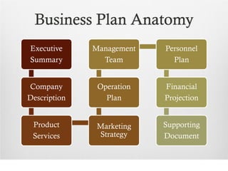 Business Plan Anatomy
Executive     Management   Personnel
Summary         Team         Plan


Company        Operation   Financial
Description      Plan      Projection


 Product       Marketing   Supporting
 Services      Strategy    Document
 