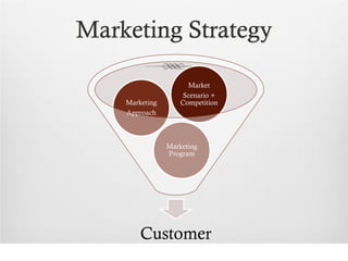Marketing Strategy

                      Market
                     Scenario +
    Marketing       Competition
    Approach



                Marketing
                Program




        Customer
 