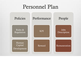 Personnel Plan
 Policies     Performance    People


  Rules &                       Jobs
                  KPI
 Regulation                  Description



  Human
  Capital        Reward     Remuneration
Development
 
