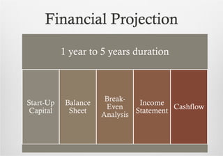 Financial Projection
           1 year to 5 years duration



                       Break-
Start-Up    Balance             Income
                       Even              Cashflow
 Capital     Sheet             Statement
                      Analysis
 