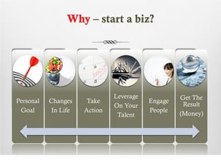 Why – start a biz?




                               Leverage            Get The
Personal   Changes     Take               Engage
                               On Your              Result
 Goal       In Life   Action              People
                                Talent             (Money)
 