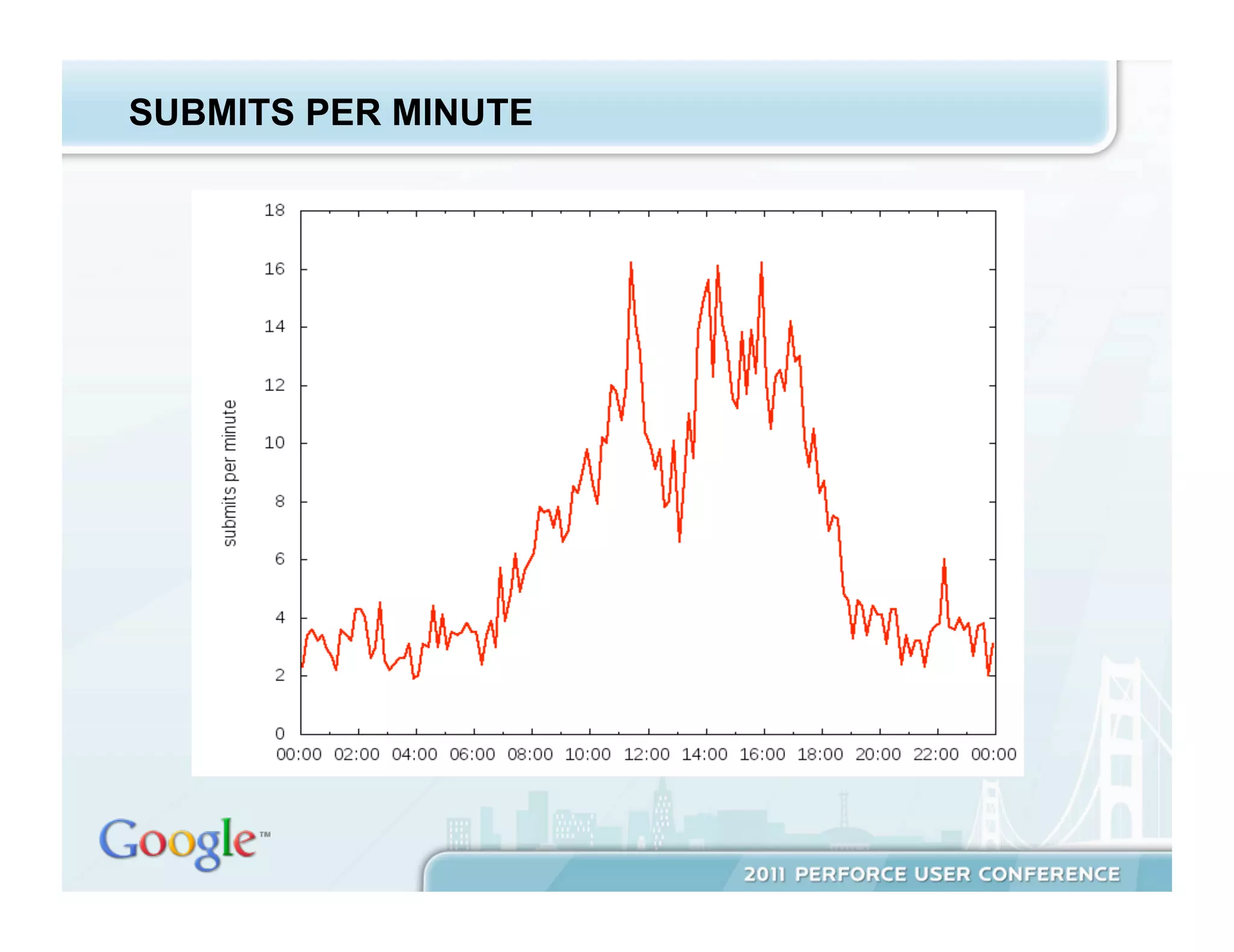 SUBMITS PER MINUTE


   •  Bullet text 22 pt Arial Regular
 