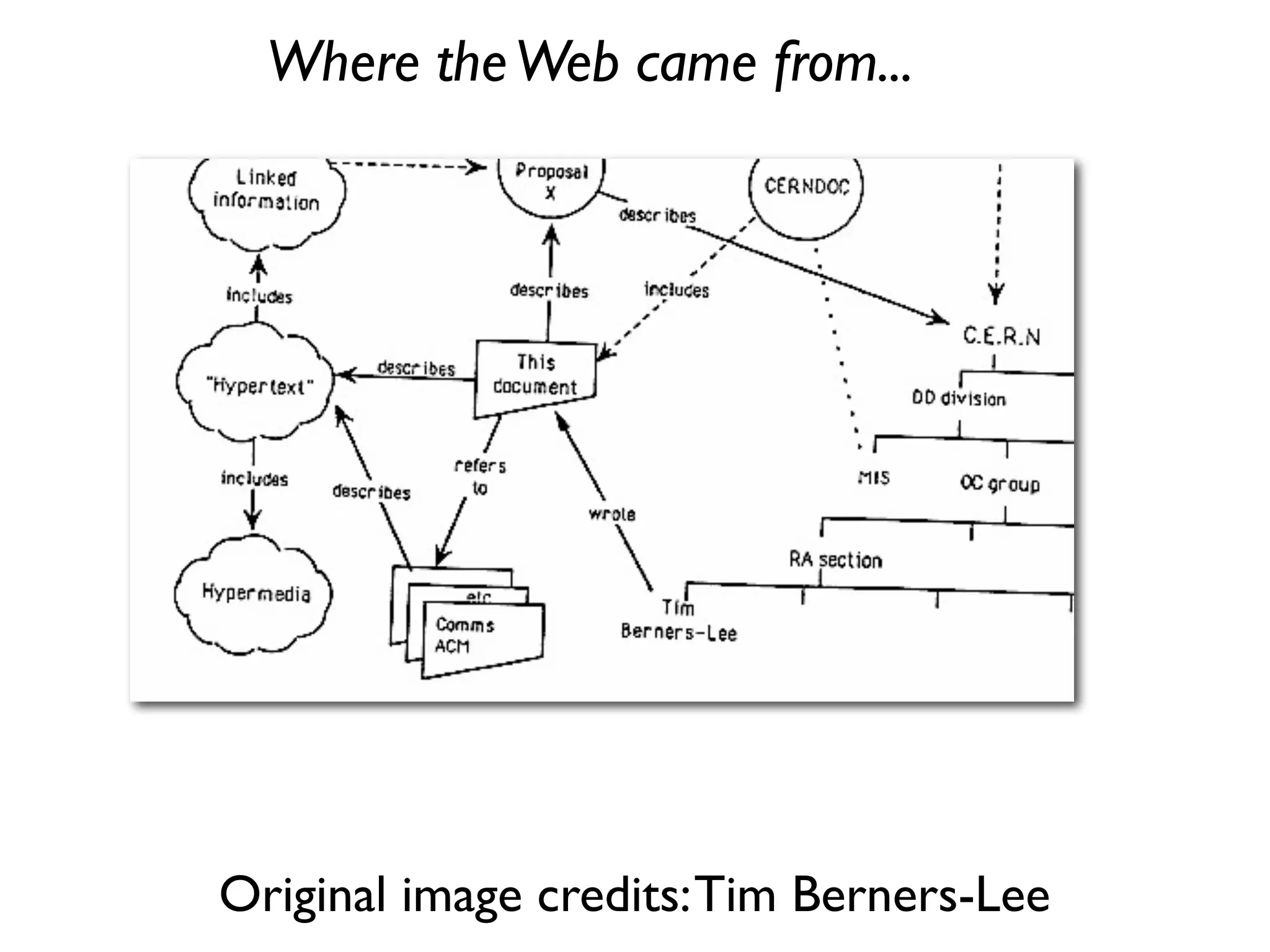 Where the Web came from...




Original image credits: Tim Berners-Lee
 