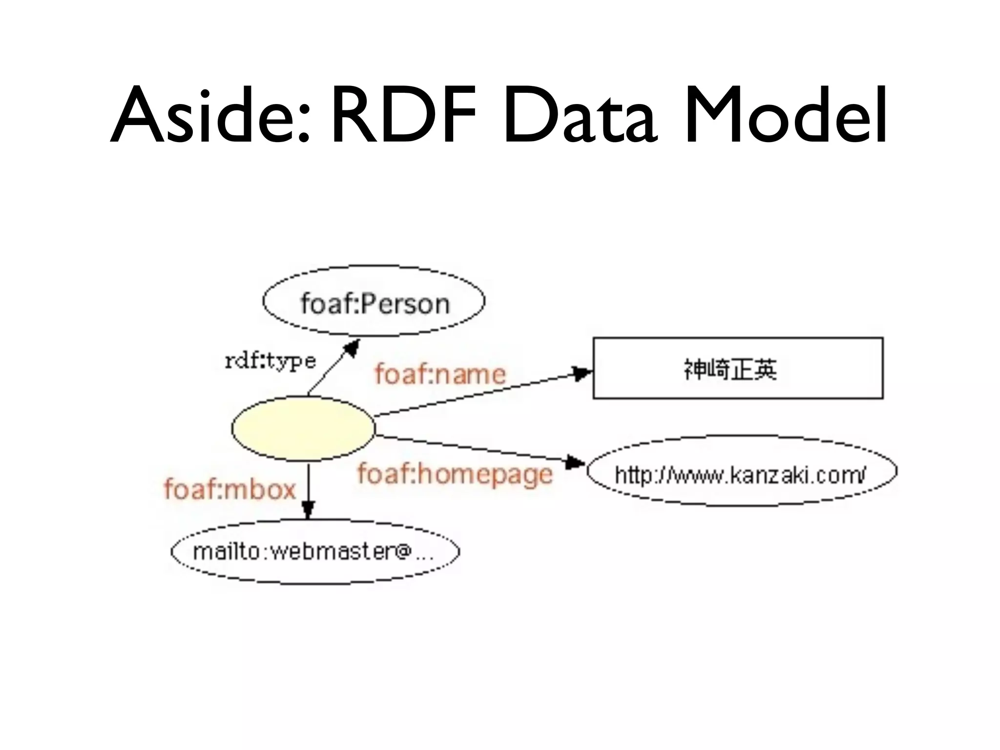Aside: RDF Data Model
 