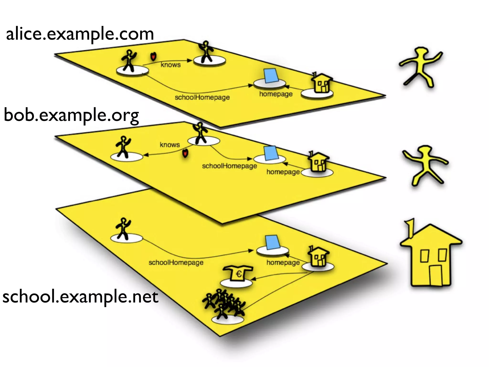 alice.example.com



bob.example.org




school.example.net
 