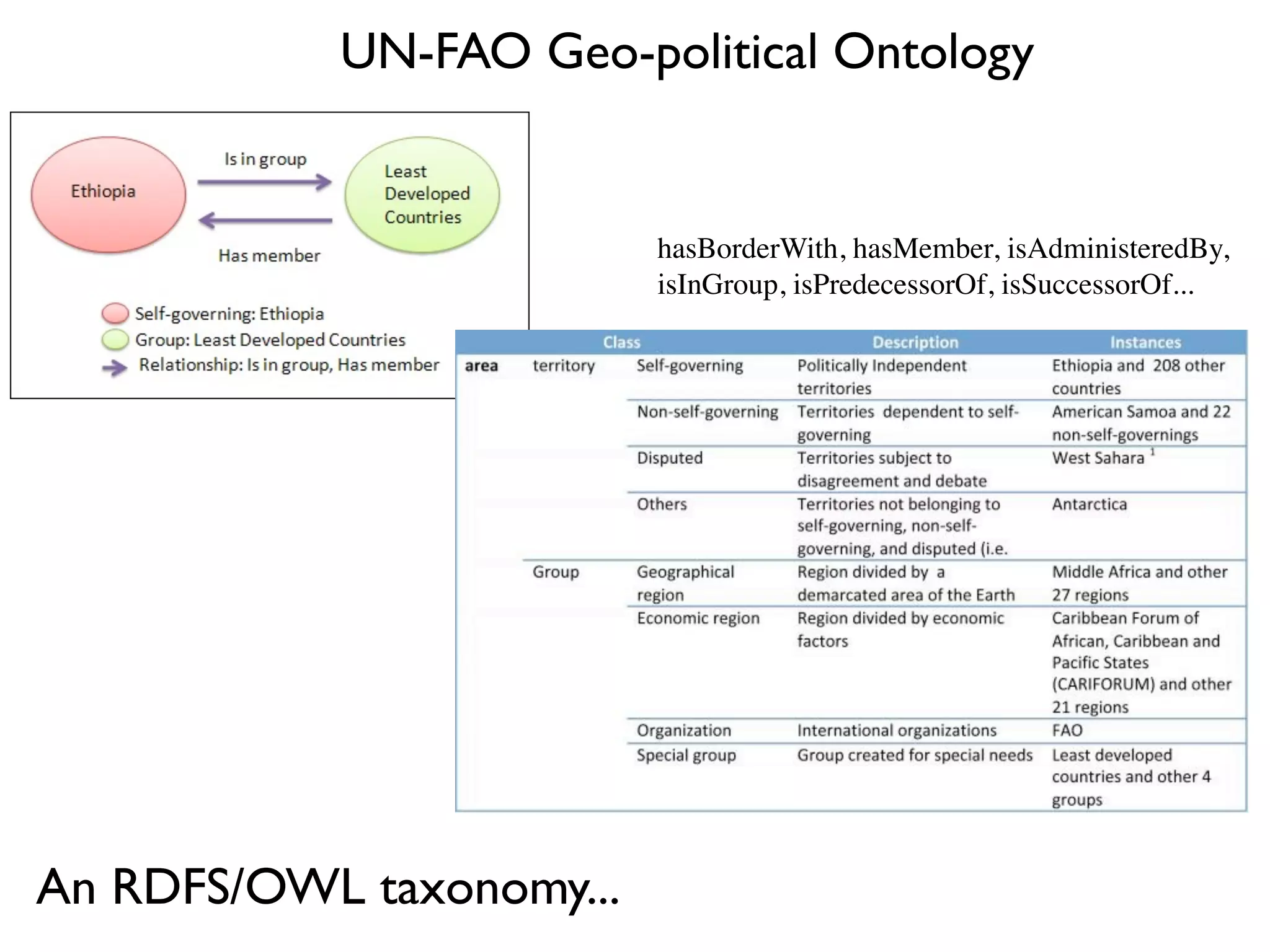 UN-FAO Geo-political Ontology


                          hasBorderWith, hasMember, isAdministeredBy,
                          isInGroup, isPredecessorOf, isSuccessorOf...




An RDFS/OWL taxonomy...
 