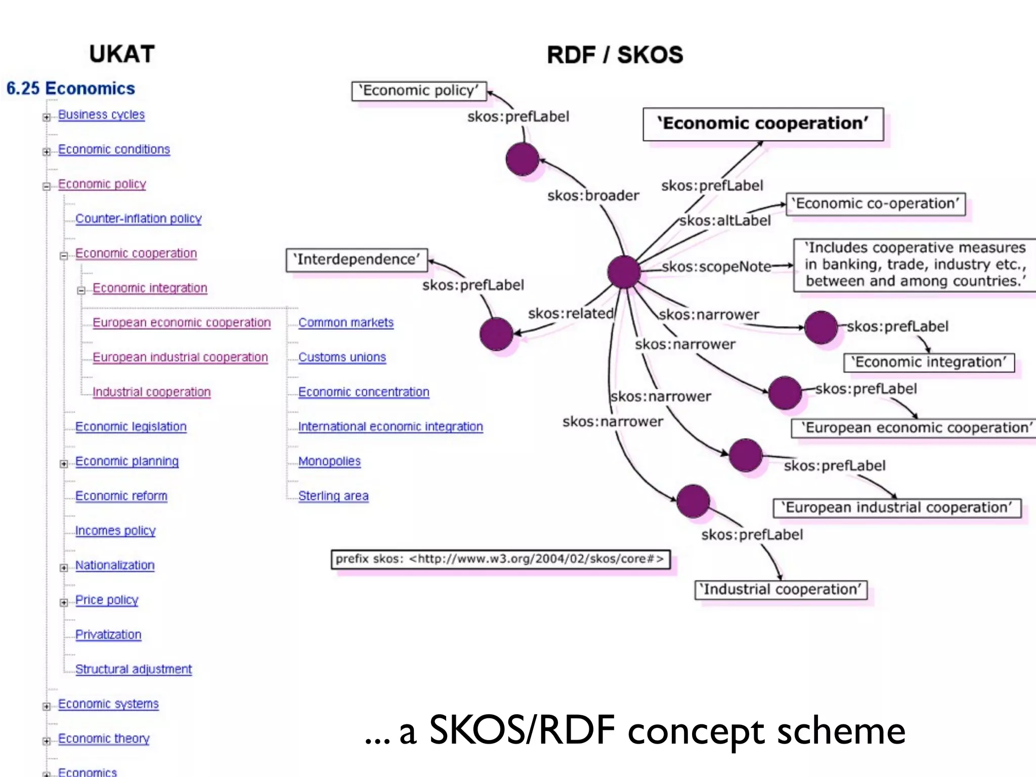... a SKOS/RDF concept scheme
 