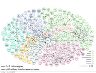 over 24.7 billion triples
over 436 million links between datasets
Tuesday, 2 November 2010
 