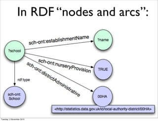 In RDF “nodes and arcs”:
Tuesday, 2 November 2010
 