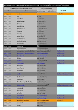 ตารางเปรียบเทียบภาพลายเสนทารําในตําราฟอนรํา พ.ศ. ๒๔๖๖ กับภาพนิ่งแมทาในรําแมบทใหญปจจุบัน
ภาพลายเสนทารําในตําราฟอนรํา ๒๔๖๖ แมทาในรําแมบทใหญ
รหัสภาพ ชื่อทา จากบทรองกลอนตํารารํา ฉบับกรมศิลปากร หมายเหตุ
DANCE_4_002 เทพประนม ๑. เทพนม ตางอักขรวิธี
DANCE_4_003 ปฐม ๒. ปฐม
DANCE_4_004 พรหมสี่หนา ๓. พรหมสี่หนา
DANCE_4_005 สอดสรอยมาลา ๔. สอดสรอยมาลา
DANCE_4_006 ชานางนอน ๕. ชานางนอน
DANCE_4_007 ผาลาเพียงไหล ๖. ผาลาเพียงไหล
DANCE_4_008 พิสมัยเรียงหมอน ๗. พิสมัยเรียงหมอน
DANCE_4_009 กังหันรอน ๘. กังหันรอน
DANCE_4_010 ภมรเคลา ๒๐.ภมรเคลา
DANCE_4_011 แขกเตาเขารัง ๙. แขกเตาเขารัง
DANCE_4_012 กระตายชมจันทร ๑๐. กระตายชมจันทร
DANCE_4_013 พระจันทรทรงกลด ๑๑. จันทรทรงกลด
DANCE_4_014 พระรถโยนสาร ๑๒. พระรถโยนสาร
DANCE_4_015 จอเพลิงกาฬ ไมมี
DANCE_4_016 หนุมานผลาญยักษ ๓๖. หนุมานผลาญยักษ
DANCE_4_017 พระรามโกงศร (พระหริรักษโกงศิลป) ๑๙. (ทา) พระรามากงศิลป ชื่อเพี้ยนจากเดิม
DANCE_4_018 ชางประสานงา (คชรินทรประสานงา) ๑๘. ซ้ําชางประสานงา ชื่อเพี้ยนจากเดิม
DANCE_4_019 ชางสะบัดหญา ๓๕. ชางหวานหญา ชื่อเพี้ยนจากเดิม
DANCE_4_020 ขี่มาตีคลี ๔๓. ขี่มาตีคลี
DANCE_4_021 สารถีชักรถ ๔๑. (ทา) นายสารถี ชื่อเพี้ยนจากเดิม
DANCE_4_022 กลดพระสุเมรุ ๕๗. กลดสุเมรุ ชื่อเพี้ยนจากเดิม
DANCE_4_023 ตระเวนเวหา ๔๒. ตระเวนเวหา
DANCE_4_024 นาคามวนหาง ๓๒. นาคามวนหาง
DANCE_4_025 กวางเดินดง ๓๓. กวางเดินดง
DANCE_4_026 หงสลีลา ๒๓. หงสลินลา* ชื่อเพี้ยนจากเดิม/เปลี่ยนทารําใหม
DANCE_4_027 ชักแปงผัดหนา ๒๗. ชักแปงผัดหนา
DANCE_4_028 เหราเลนน้ํา ๓๐. เหราเลนน้ํา
DANCE_4_029 กินนรเลียบถ้ํา (กินรินเลียบถ้ํา) ๕๑. กินนรเลียบถ้ํา
DANCE_4_030 ยังคิดประดิษฐรํา ๖๐. ยั้งคิดประดิษฐทํา* ชื่อเพี้ยนจากเดิม/เปลี่ยนทารําใหม
DANCE_4_031 กระหวัดเกลา ๖๑. กระหวัดเกลา
DANCE_4_032 ตีโทนโยนทับ ๔๔. ตีโทนโยนทับ
DANCE_4_033 งูขวางคอน ๔๕. งูขวางคอน
DANCE_4_034 มัจฉาชมสาคร ๒๑. มัจฉาชมวาริน ชื่อเพี้ยนจากเดิม
DANCE_4_035 กินนรฟอนโอ ๓๘. กินนรฟอนฝูง ชื่อเพี้ยนจากเดิม
DANCE_4_036 สิงโตเลนหาง (โตเลนหาง) ๒๔. (ทา)สิงหโตเลนหาง ตางอักขรวิธี
DANCE_4_037 นางกลอมตัว ๒๕. นางกลอมตัว
DANCE_4_038 บัวชูฝก ๓๑. บัวชูฝก
 