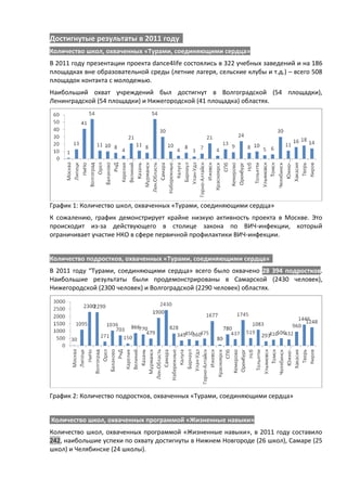 Достигнутые результаты в 2011 году
Количество школ, охваченных «Турами, соединяющими сердца»
В 2011 году презентации проекта dance4life состоялись в 322 учебных заведений и на 186
площадках вне образовательной среды (летние лагеря, сельские клубы и т.д.) – всего 508
площадок контакта с молодежью.
Наибольший охват учреждений был достигнут в Волгоградской (54 площадки),
Ленинградской (54 площадки) и Нижегородской (41 площадка) областях.




График 1: Количество школ, охваченных «Турами, соединяющими сердца»
К сожалению, график демонстрирует крайне низкую активность проекта в Москве. Это
происходит из-за действующего в столице закона по ВИЧ-инфекции, который
ограничивает участие НКО в сфере первичной профилактики ВИЧ-инфекции.


Количество подростков, охваченных «Турами, соединяющими сердца»
В 2011 году “Турами, соединяющими сердца» всего было охвачено 28 394 подростков.
Наибольшие результаты были продемонстрированы в Самарской (2430 человек),
Нижегородской (2300 человек) и Волгоградской (2290 человек) областях.




График 2: Количество подростков, охваченных «Турами, соединяющими сердца»


Количество школ, охваченных программой «Жизненные навыки»
Количество школ, охваченных программой «Жизненные навыки», в 2011 году составило
242, наибольшие успехи по охвату достигнуты в Нижнем Новгороде (26 школ), Самаре (25
школ) и Челябинске (24 школы).
 