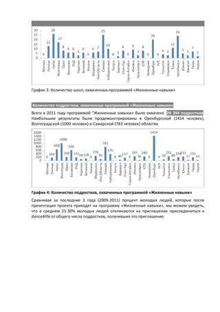 График 3: Количество школ, охваченных программой «Жизненные навыки»


Количество подростков, охваченных программой «Жизненные навыки»
Всего в 2011 году программой “Жизненные навыки» было охвачено 28 394 подростков.
Наибольшие результаты были продемонстрированы в Оренбургской (1414 человек),
Волгоградской (1000 человек) и Самарской (783 человек) областях.




График 4: Количество подростков, охваченных программой «Жизненные навыки»
Сравнивая за последние 3 года (2009-2011) процент молодых людей, которые после
презентации проекта приходят на программу «Жизненные навыки», мы можем увидеть,
что в среднем 25-30% молодых людей откликаются на приглашение присоединиться к
dance4life от общего числа подростков, получивших это приглашение.
 