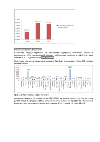 Количество «людей перемен»
Количество «людей перемен», т.е. количество подростков, принявших участие в
компонентах «Тур, соединяющий сердца», «Жизненные навыки» и «Действуй ради
жизни», в 2011 году составило 4546 человека
Наилучшие результаты продемонстрировали Оренбург и Волгоград: 1284 и 980 человек
соответственно.




График 5: Количество «людей перемен»
Сравнивая цифры за последние 3 года (2009-2011), мы можем увидеть, что от года к году
растет процент молодых людей, которые, получив знания на программе «Жизненные
навыки», самостоятельно проводят мероприятия. В 2011 году он составил 37,65%.
 