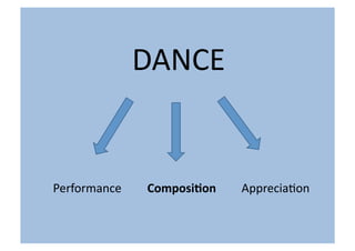 DANCE 


Performance    Composi'on    Apprecia2on 
 