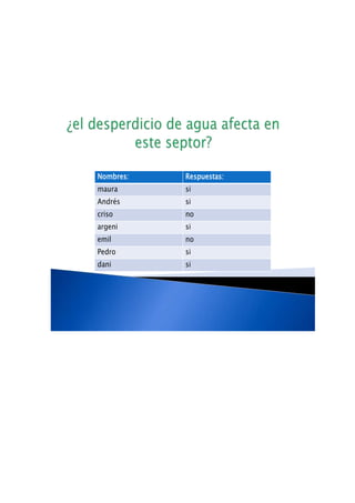 Nombres: Respuestas:
maura si
Andrés si
criso no
argeni si
emil no
Pedro si
dani si