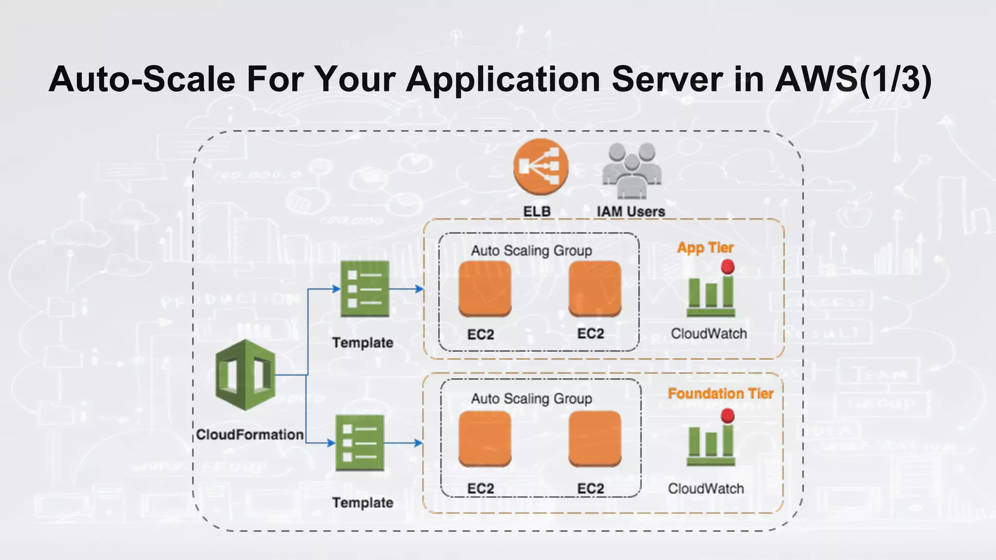 Auto-Scale For Your Application Server in AWS(1/3)
 