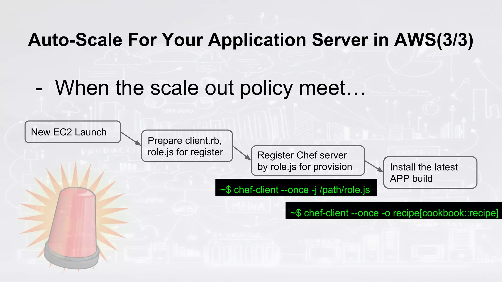 Auto-Scale For Your Application Server in AWS(3/3)
- When the scale out policy meet…
New EC2 Launch
Prepare client.rb,
role.js for register Register Chef server
by role.js for provision Install the latest
APP build
~$ chef-client --once -j /path/role.js
~$ chef-client --once -o recipe[cookbook::recipe]
 