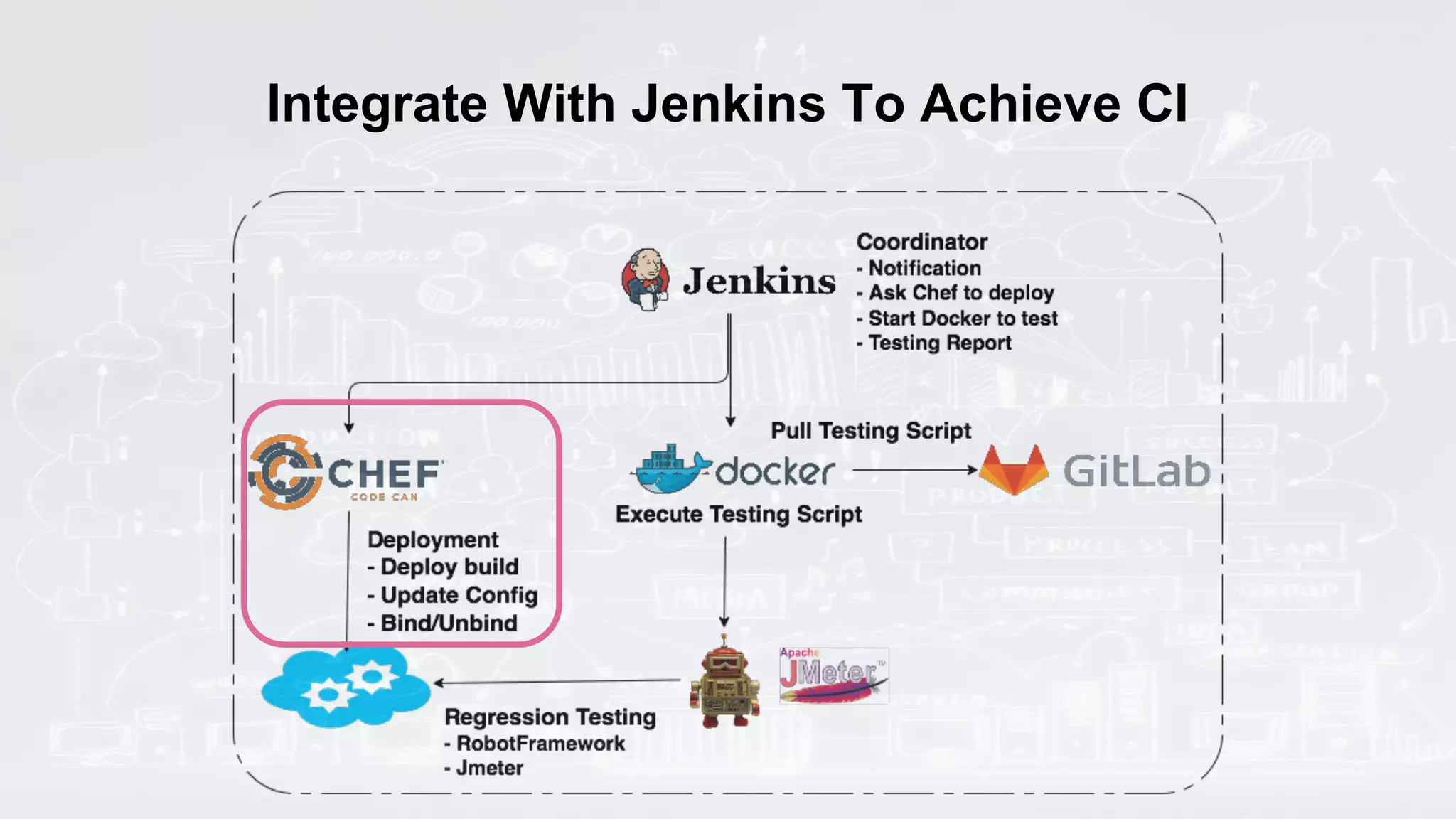Integrate With Jenkins To Achieve CI
 