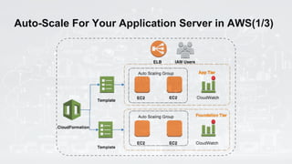 Auto-Scale For Your Application Server in AWS(1/3)
 